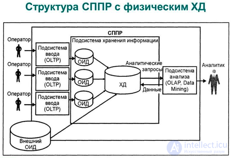 Понятие хранилища данных (ХД). Отличия хранилищ данных от баз данных