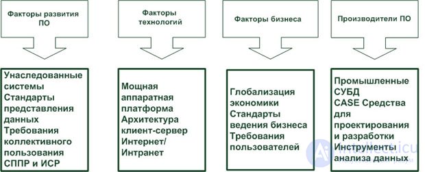 Понятие хранилища данных (ХД). Отличия хранилищ данных от баз данных