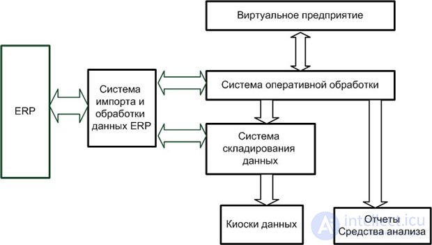 Технологические решения и архитектура  хранилищ данных , фрактальные методы в архивации