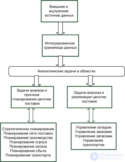 Технологические решения и архитектура  хранилищ данных , фрактальные методы в архивации