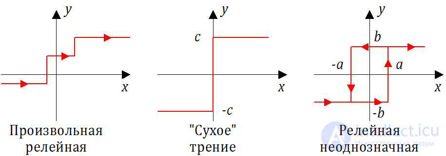 Классификация систем автоматического управления