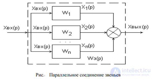 Виды воздействий. Переходная, весовая, передаточная функции в Теории автоматического управления