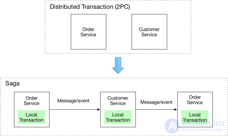Сервис-ориентированная архитектура, паттерн SAGA