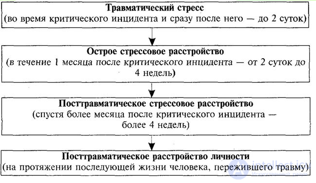 Посттравматическое стрессовое расстройство (ПТСР)