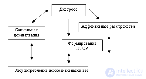 Доклад по теме Посттравматические стрессовые расстройства