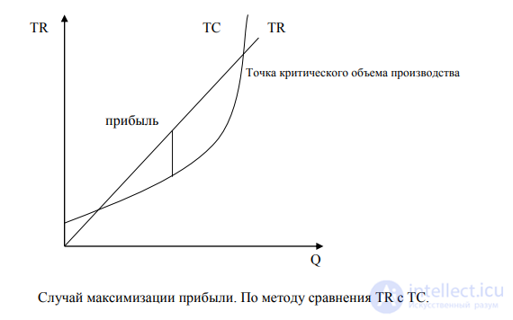 Обоснуйте связь стремления фирм к максимизации прибыли