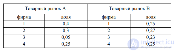 ПОКАЗАТЕЛИ СТРУКТУРЫ ТОВАРНОГО РЫНКА