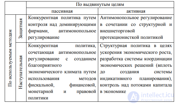 Государственная отраслевая политика,Антимонопольная политика государства