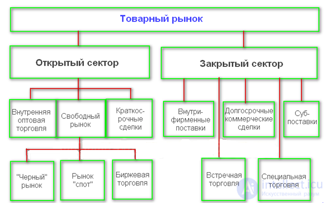 ПОКАЗАТЕЛИ СТРУКТУРЫ ТОВАРНОГО РЫНКА