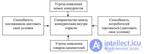 ПОКАЗАТЕЛИ СТРУКТУРЫ ТОВАРНОГО РЫНКА