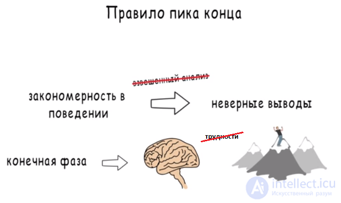 Правило пика – конца - Peak–end rule