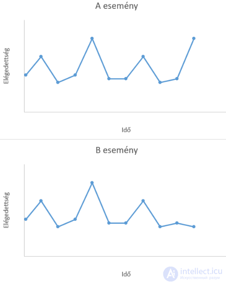 Правило пика – конца - Peak–end rule