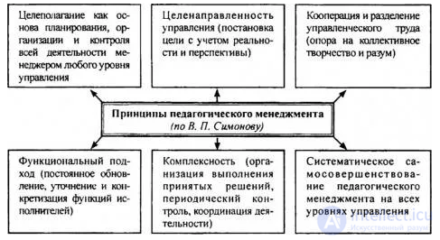 Педагогический менеджмент в образовании, Управленческий цикл, методы управления