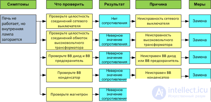 Диагностика и ремонт микроволновой печи