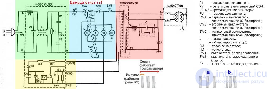 Диагностика и ремонт микроволновой печи