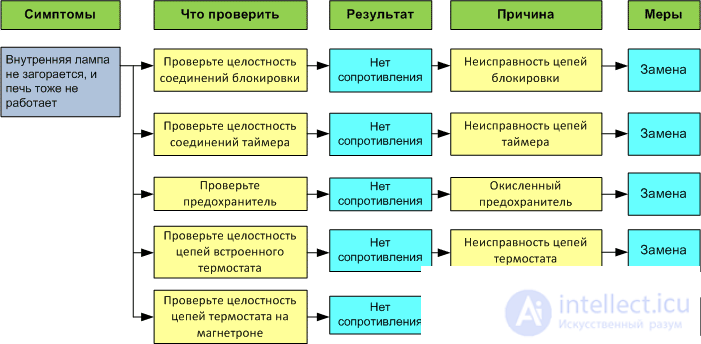 Диагностика и ремонт микроволновой печи