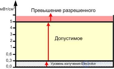 Диагностика и ремонт микроволновой печи