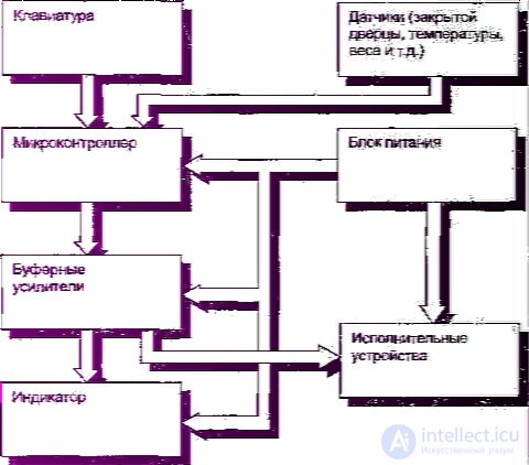 Диагностика и ремонт микроволновой печи