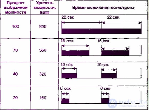 Диагностика и ремонт микроволновой печи