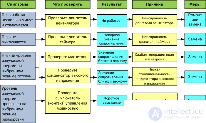 Диагностика и ремонт микроволновой печи