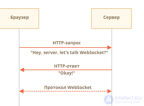 1.4. Протокол межсетевого взаимодействия IP, порты соединения, Polling, web socket,Comet