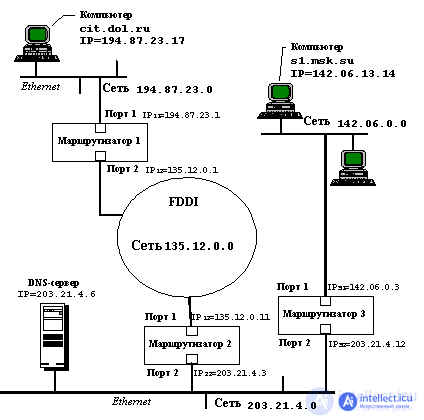 1.4. Протокол межсетевого взаимодействия IP, порты соединения, Polling, web socket,Comet