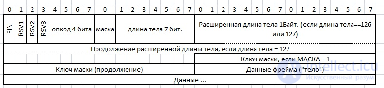 1.4. Протокол межсетевого взаимодействия IP, порты соединения, Polling, web socket,Comet