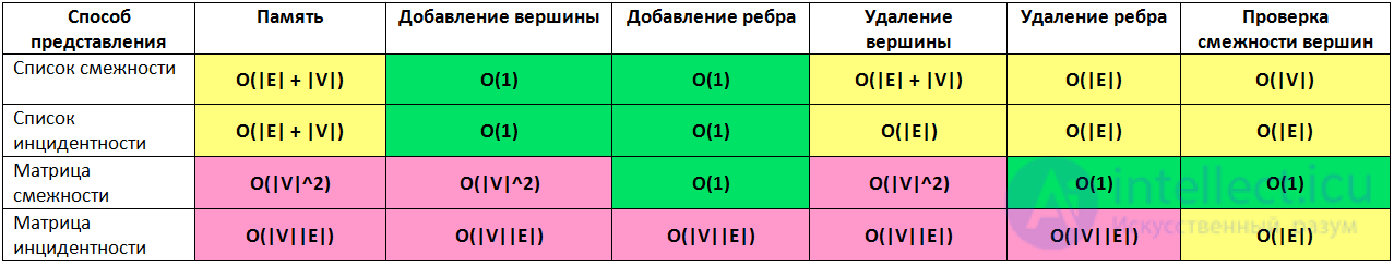 Анализ и оценка сложности алгоритмов, О большое, функции оценки сложности