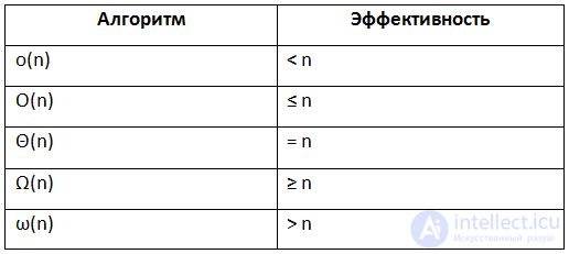 Анализ и оценка сложности алгоритмов, О большое, функции оценки сложности