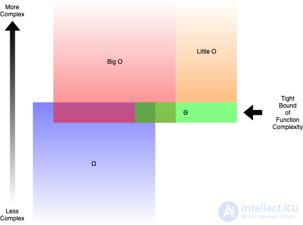 Анализ и оценка сложности алгоритмов, О большое, функции оценки сложности