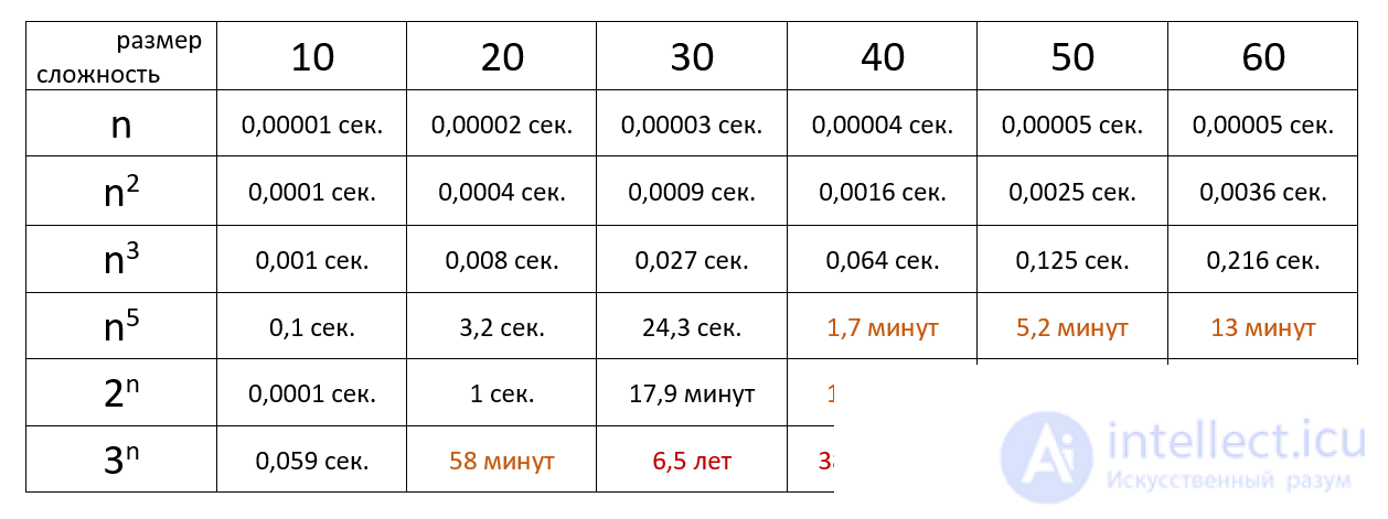 Оценка сложности программы