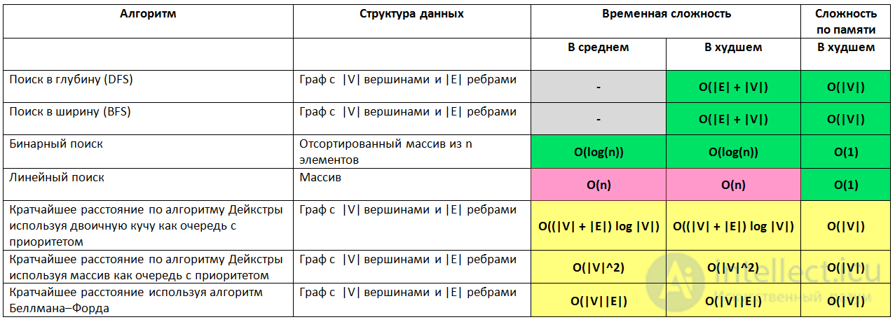 Анализ и оценка сложности алгоритмов, О большое, функции оценки сложности