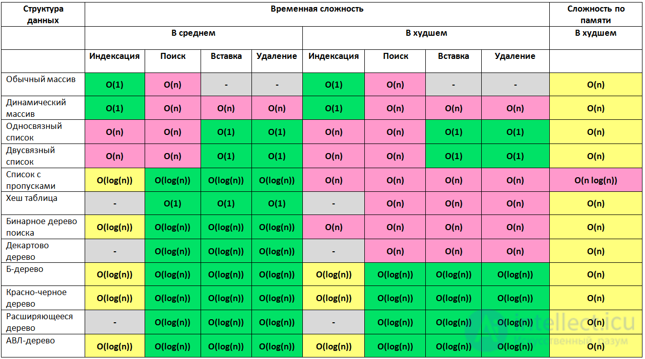 Анализ и оценка сложности алгоритмов, О большое, функции оценки сложности