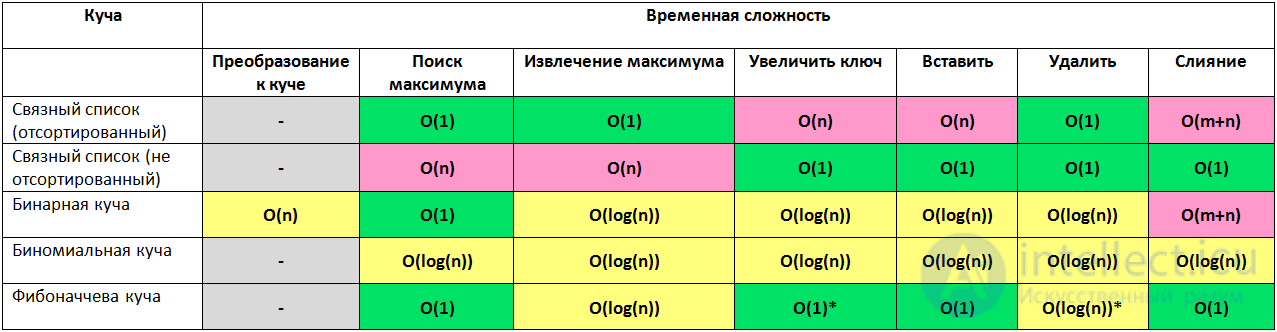 Анализ и оценка сложности алгоритмов, О большое, функции оценки сложности