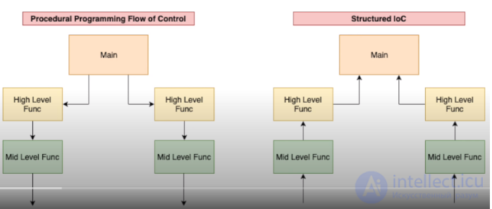 Инверсия управления  - Inversion of Control (IoC)