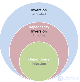 Инверсия управления  - Inversion of Control (IoC)