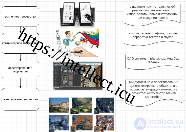 Творчество у человека, усиленное, компьютерное, ассистированное и генеративное творчество