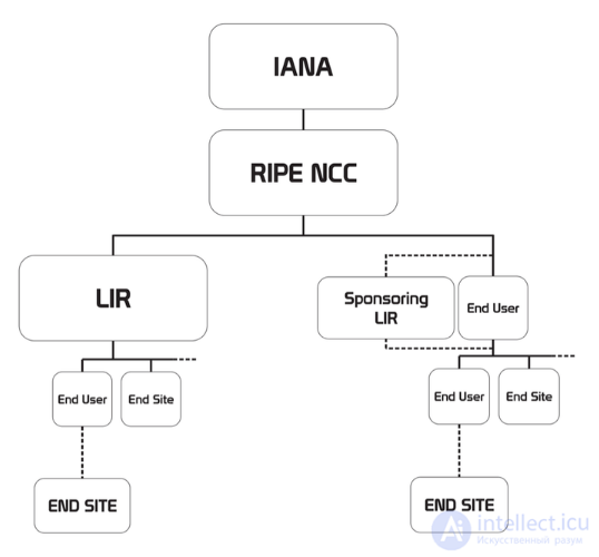 Обзор  IPv4 адресов и распределение  их по континентам, Инфраструктура сети: AS, PI, LIR