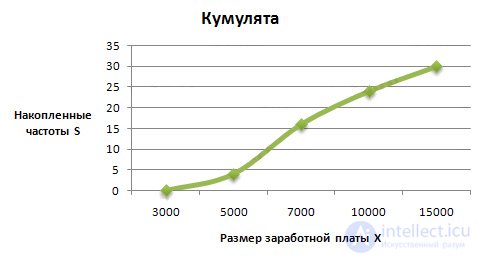 Ряды распределения. Полигон, Гистограмма, Кумулята, Огива