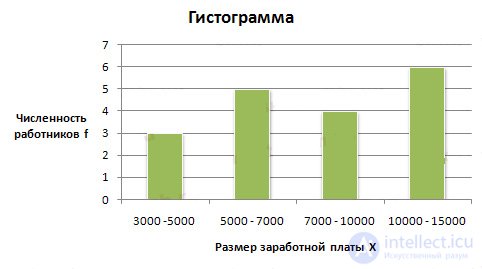 Ряды распределения. Полигон, Гистограмма, Кумулята, Огива