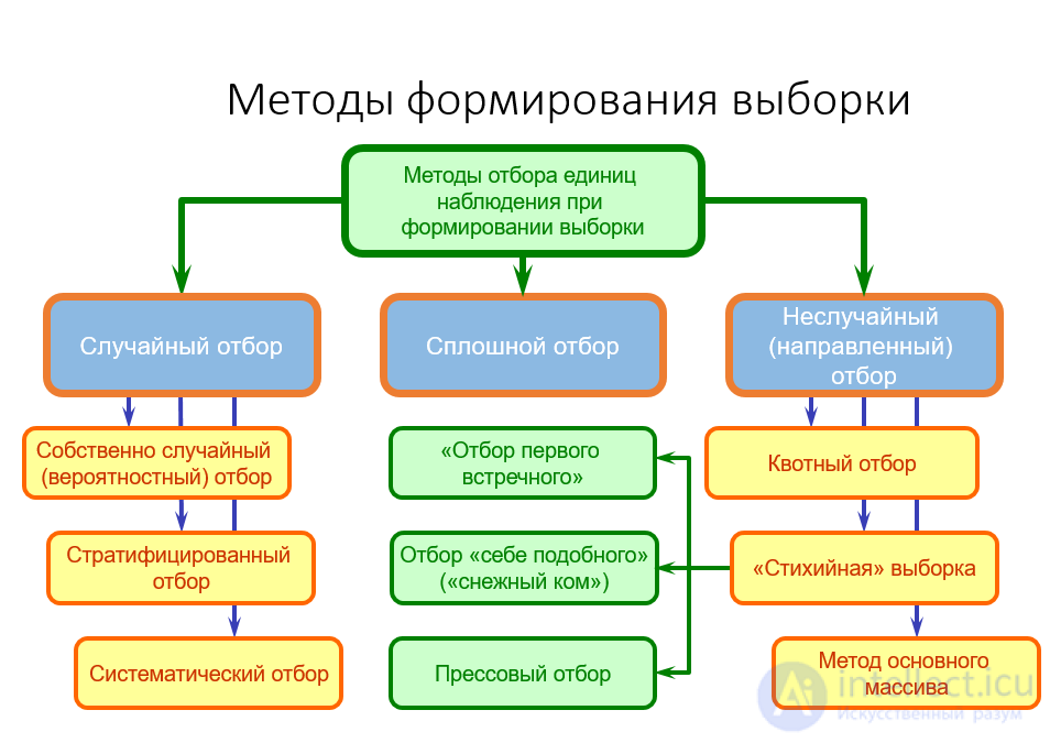 Понятие выборки требования к выборке типы выборки основные схемы отбора