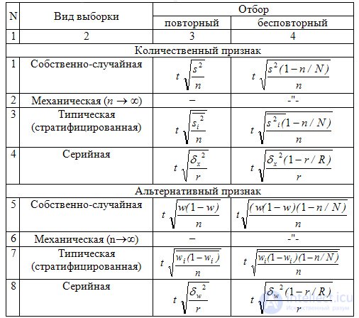 Генеральная совокупность и выборочный метод, Ошибки выборки, Необходимый объем выборки