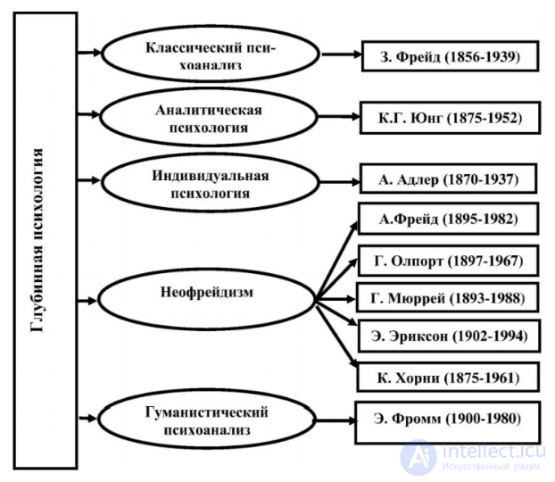 60 ГЛУБИННАЯ ПСИХОЛОГИЯ - ее теории и направления