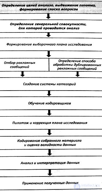 Контент-анализ рекламы