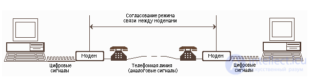 5.13. Модемные виды сетей, Модем  и Факсмодемы