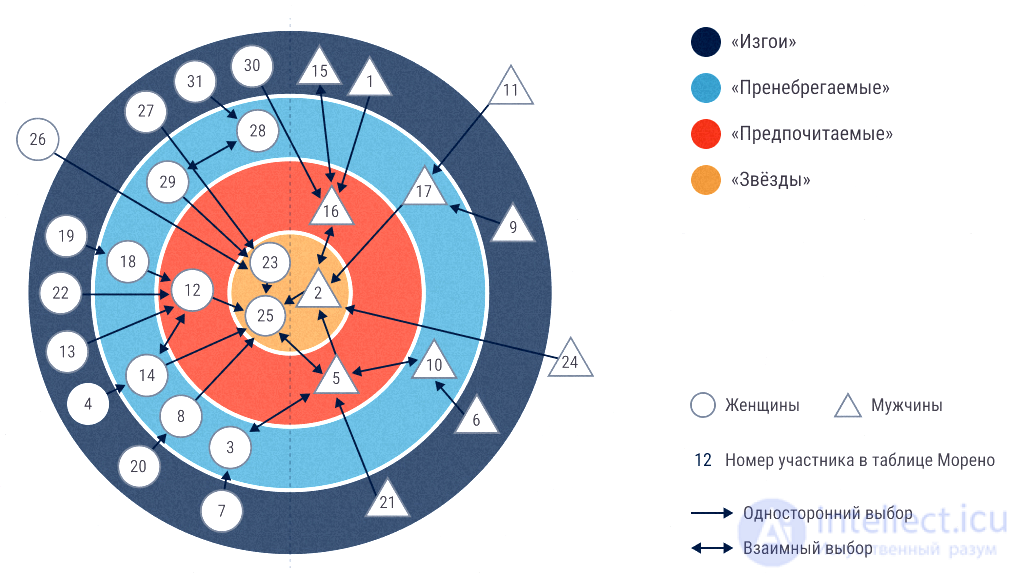 11.  Малая группа, социометрия: Звезды, отверженные, пренебрегаемые, предпочитаемые