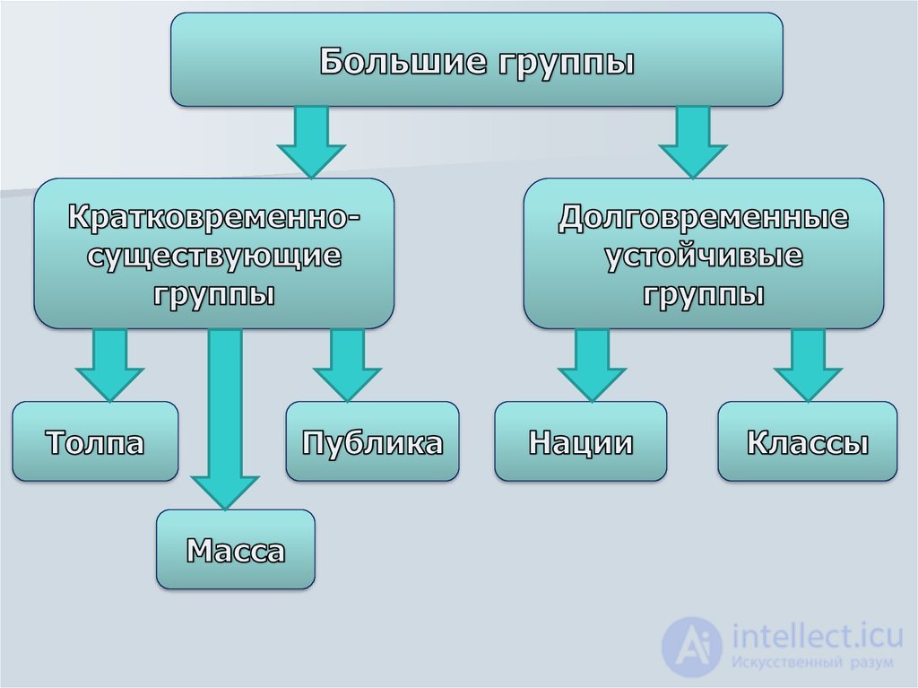 18. Большие социальные группы