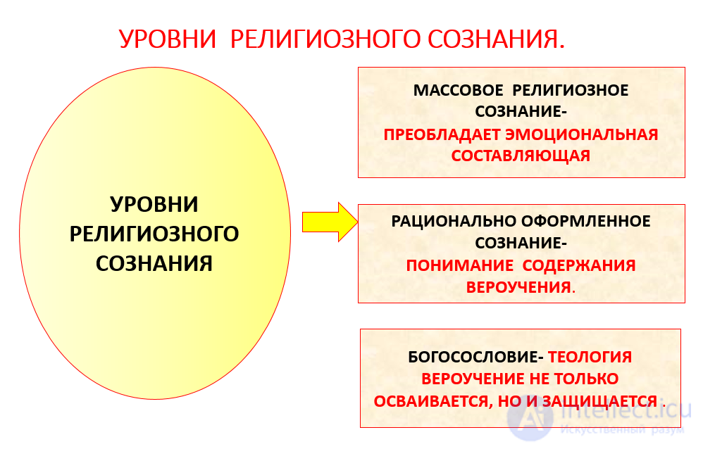 22. Психология религии. Особенности религиозного сознания