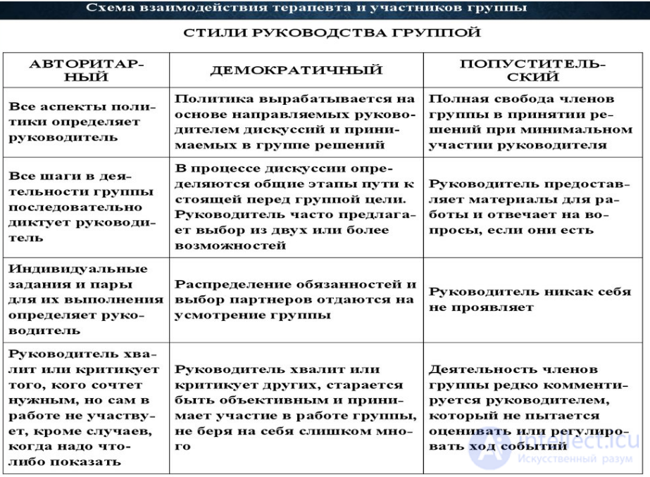 11. Виды и типы психотерапии.    Системная семейная психотерапия. Групповая психотерапия.