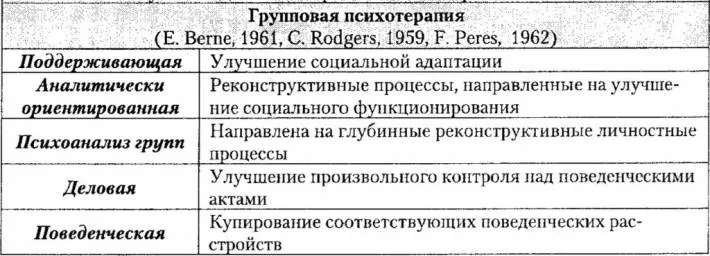 11. Виды и типы психотерапии.    Системная семейная психотерапия. Групповая психотерапия.